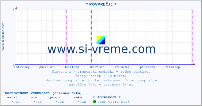 POVPREČJE :: * POVPREČJE * :: temperatura | vlaga | smer vetra | hitrost vetra | sunki vetra | tlak | padavine | temp. rosišča :: zadnji teden / 30 minut.