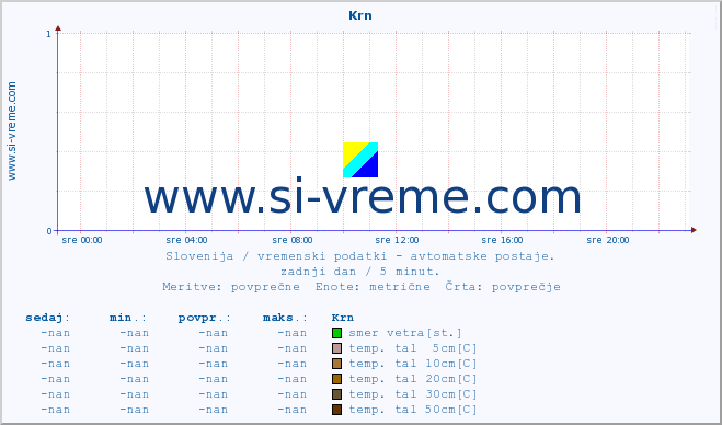 POVPREČJE :: Krn :: temp. zraka | vlaga | smer vetra | hitrost vetra | sunki vetra | tlak | padavine | sonce | temp. tal  5cm | temp. tal 10cm | temp. tal 20cm | temp. tal 30cm | temp. tal 50cm :: zadnji dan / 5 minut.