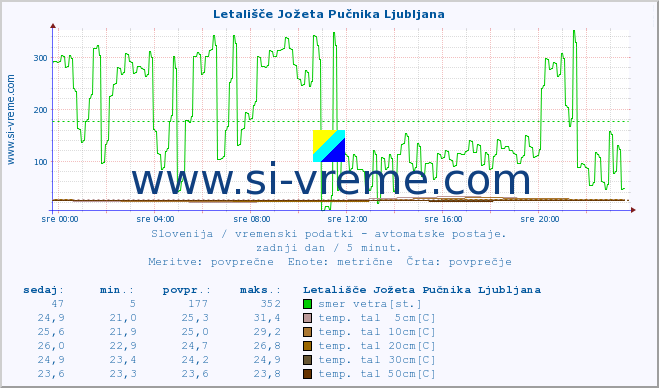 POVPREČJE :: Letališče Jožeta Pučnika Ljubljana :: temp. zraka | vlaga | smer vetra | hitrost vetra | sunki vetra | tlak | padavine | sonce | temp. tal  5cm | temp. tal 10cm | temp. tal 20cm | temp. tal 30cm | temp. tal 50cm :: zadnji dan / 5 minut.