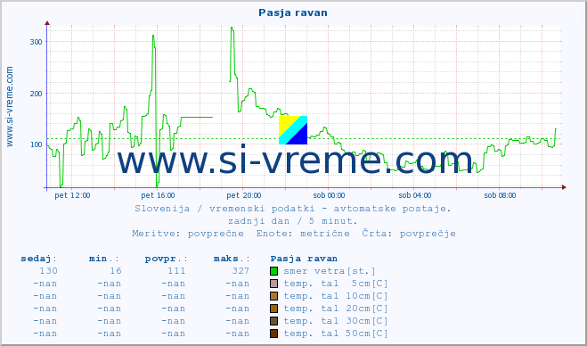 POVPREČJE :: Pasja ravan :: temp. zraka | vlaga | smer vetra | hitrost vetra | sunki vetra | tlak | padavine | sonce | temp. tal  5cm | temp. tal 10cm | temp. tal 20cm | temp. tal 30cm | temp. tal 50cm :: zadnji dan / 5 minut.