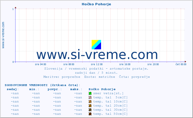 POVPREČJE :: Hočko Pohorje :: temp. zraka | vlaga | smer vetra | hitrost vetra | sunki vetra | tlak | padavine | sonce | temp. tal  5cm | temp. tal 10cm | temp. tal 20cm | temp. tal 30cm | temp. tal 50cm :: zadnji dan / 5 minut.