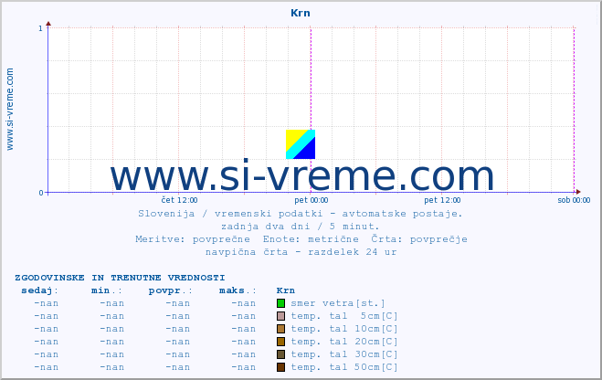 POVPREČJE :: Krn :: temp. zraka | vlaga | smer vetra | hitrost vetra | sunki vetra | tlak | padavine | sonce | temp. tal  5cm | temp. tal 10cm | temp. tal 20cm | temp. tal 30cm | temp. tal 50cm :: zadnja dva dni / 5 minut.