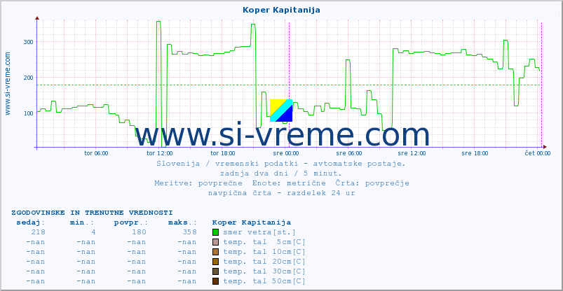 POVPREČJE :: Koper Kapitanija :: temp. zraka | vlaga | smer vetra | hitrost vetra | sunki vetra | tlak | padavine | sonce | temp. tal  5cm | temp. tal 10cm | temp. tal 20cm | temp. tal 30cm | temp. tal 50cm :: zadnja dva dni / 5 minut.