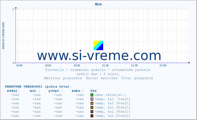 POVPREČJE :: Krn :: temp. zraka | vlaga | smer vetra | hitrost vetra | sunki vetra | tlak | padavine | sonce | temp. tal  5cm | temp. tal 10cm | temp. tal 20cm | temp. tal 30cm | temp. tal 50cm :: zadnji dan / 5 minut.