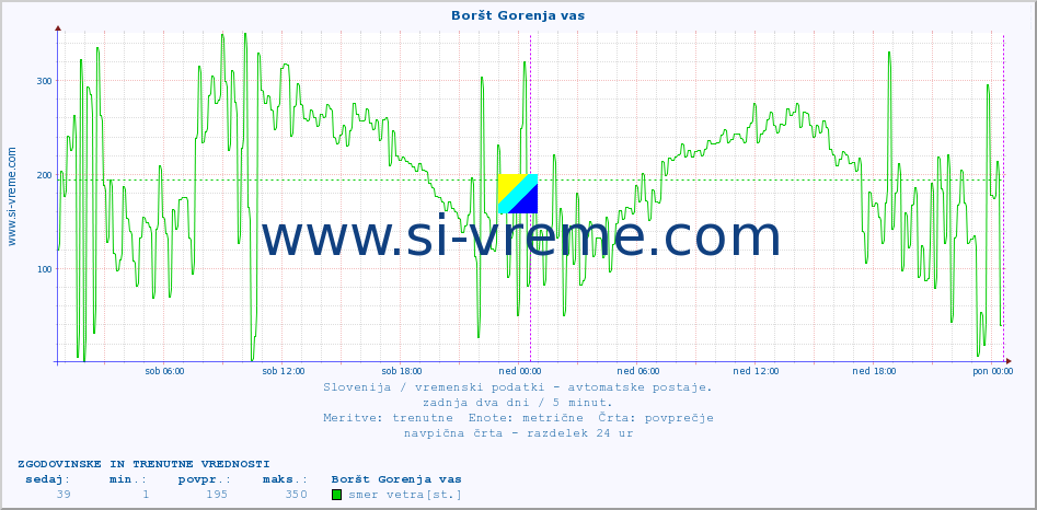 POVPREČJE :: Boršt Gorenja vas :: temp. zraka | vlaga | smer vetra | hitrost vetra | sunki vetra | tlak | padavine | sonce | temp. tal  5cm | temp. tal 10cm | temp. tal 20cm | temp. tal 30cm | temp. tal 50cm :: zadnja dva dni / 5 minut.