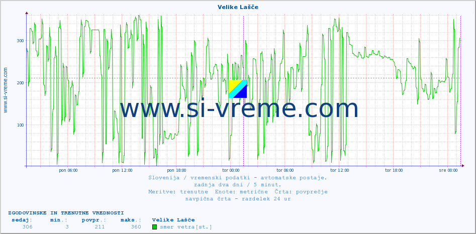 POVPREČJE :: Velike Lašče :: temp. zraka | vlaga | smer vetra | hitrost vetra | sunki vetra | tlak | padavine | sonce | temp. tal  5cm | temp. tal 10cm | temp. tal 20cm | temp. tal 30cm | temp. tal 50cm :: zadnja dva dni / 5 minut.