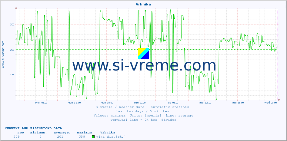  :: Vrhnika :: air temp. | humi- dity | wind dir. | wind speed | wind gusts | air pressure | precipi- tation | sun strength | soil temp. 5cm / 2in | soil temp. 10cm / 4in | soil temp. 20cm / 8in | soil temp. 30cm / 12in | soil temp. 50cm / 20in :: last two days / 5 minutes.