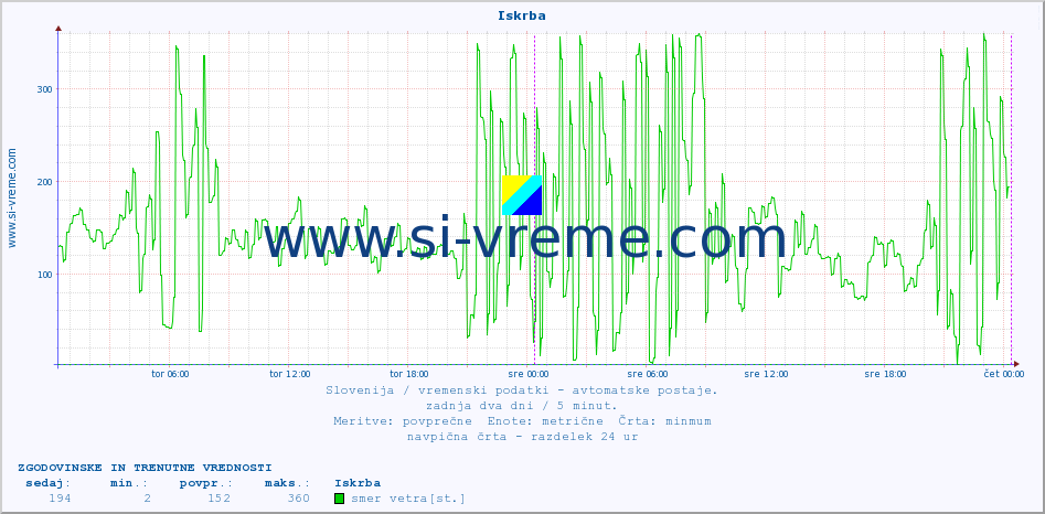 POVPREČJE :: Iskrba :: temp. zraka | vlaga | smer vetra | hitrost vetra | sunki vetra | tlak | padavine | sonce | temp. tal  5cm | temp. tal 10cm | temp. tal 20cm | temp. tal 30cm | temp. tal 50cm :: zadnja dva dni / 5 minut.