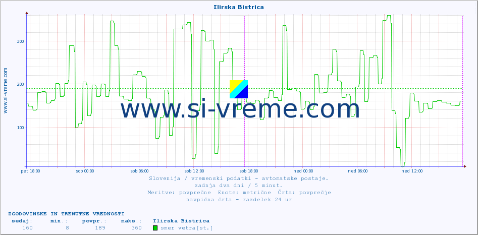 POVPREČJE :: Ilirska Bistrica :: temp. zraka | vlaga | smer vetra | hitrost vetra | sunki vetra | tlak | padavine | sonce | temp. tal  5cm | temp. tal 10cm | temp. tal 20cm | temp. tal 30cm | temp. tal 50cm :: zadnja dva dni / 5 minut.