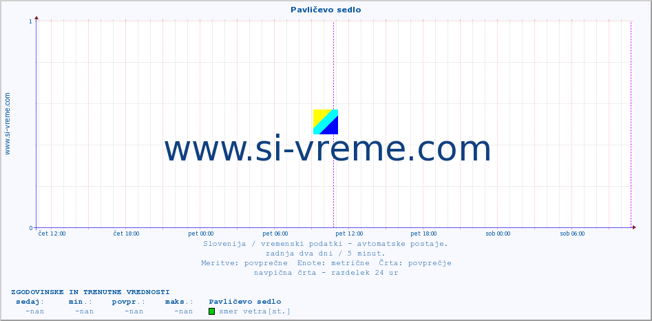 POVPREČJE :: Pavličevo sedlo :: temp. zraka | vlaga | smer vetra | hitrost vetra | sunki vetra | tlak | padavine | sonce | temp. tal  5cm | temp. tal 10cm | temp. tal 20cm | temp. tal 30cm | temp. tal 50cm :: zadnja dva dni / 5 minut.