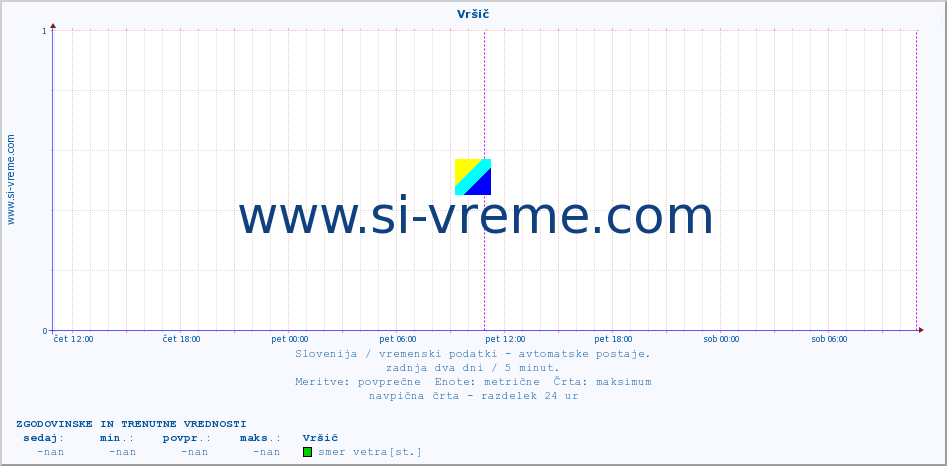 POVPREČJE :: Vršič :: temp. zraka | vlaga | smer vetra | hitrost vetra | sunki vetra | tlak | padavine | sonce | temp. tal  5cm | temp. tal 10cm | temp. tal 20cm | temp. tal 30cm | temp. tal 50cm :: zadnja dva dni / 5 minut.