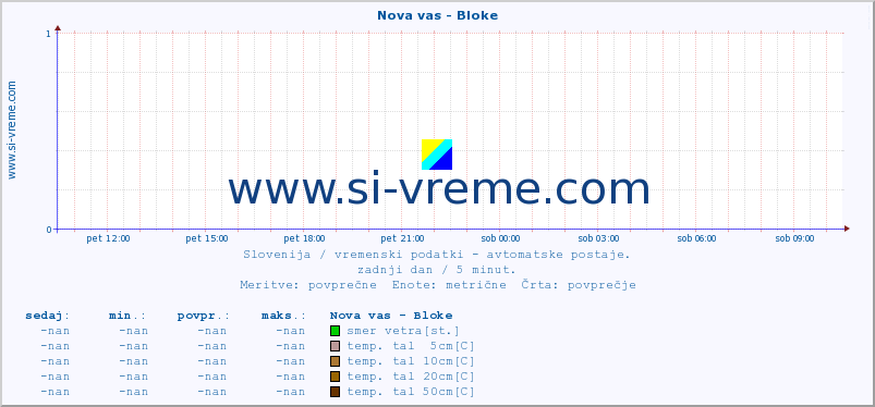 POVPREČJE :: Nova vas - Bloke :: temp. zraka | vlaga | smer vetra | hitrost vetra | sunki vetra | tlak | padavine | sonce | temp. tal  5cm | temp. tal 10cm | temp. tal 20cm | temp. tal 30cm | temp. tal 50cm :: zadnji dan / 5 minut.