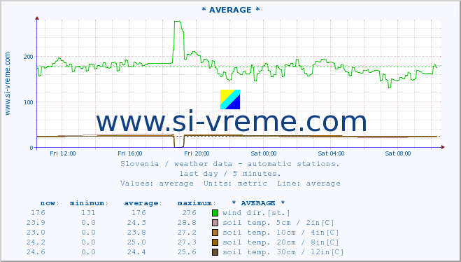  :: * AVERAGE * :: air temp. | humi- dity | wind dir. | wind speed | wind gusts | air pressure | precipi- tation | sun strength | soil temp. 5cm / 2in | soil temp. 10cm / 4in | soil temp. 20cm / 8in | soil temp. 30cm / 12in | soil temp. 50cm / 20in :: last day / 5 minutes.