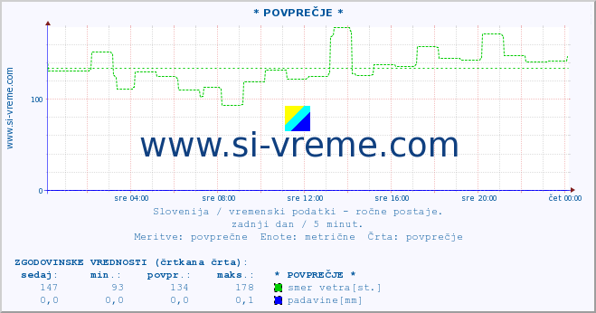 POVPREČJE :: * POVPREČJE * :: temperatura | vlaga | smer vetra | hitrost vetra | sunki vetra | tlak | padavine | temp. rosišča :: zadnji dan / 5 minut.