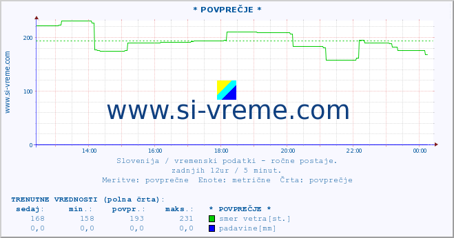 POVPREČJE :: * POVPREČJE * :: temperatura | vlaga | smer vetra | hitrost vetra | sunki vetra | tlak | padavine | temp. rosišča :: zadnji dan / 5 minut.