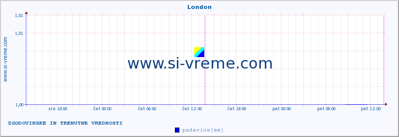 POVPREČJE :: London :: temperatura | vlaga | hitrost vetra | sunki vetra | tlak | padavine | sneg :: zadnja dva dni / 5 minut.