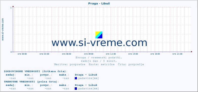 POVPREČJE :: Praga - Libuš :: temperatura | vlaga | hitrost vetra | sunki vetra | tlak | padavine | sneg :: zadnji dan / 5 minut.