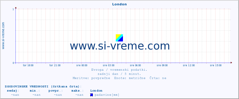 POVPREČJE :: London :: temperatura | vlaga | hitrost vetra | sunki vetra | tlak | padavine | sneg :: zadnji dan / 5 minut.