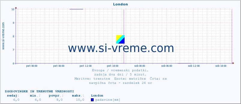 POVPREČJE :: London :: temperatura | vlaga | hitrost vetra | sunki vetra | tlak | padavine | sneg :: zadnja dva dni / 5 minut.