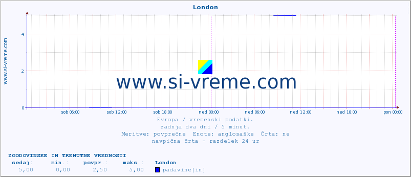 POVPREČJE :: London :: temperatura | vlaga | hitrost vetra | sunki vetra | tlak | padavine | sneg :: zadnja dva dni / 5 minut.