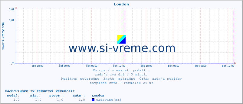 POVPREČJE :: London :: temperatura | vlaga | hitrost vetra | sunki vetra | tlak | padavine | sneg :: zadnja dva dni / 5 minut.