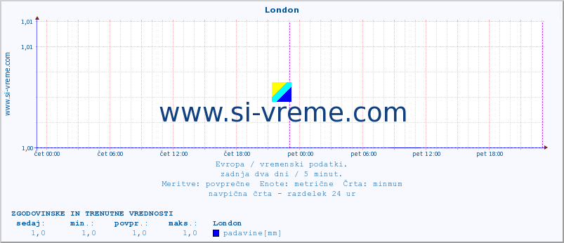 POVPREČJE :: London :: temperatura | vlaga | hitrost vetra | sunki vetra | tlak | padavine | sneg :: zadnja dva dni / 5 minut.