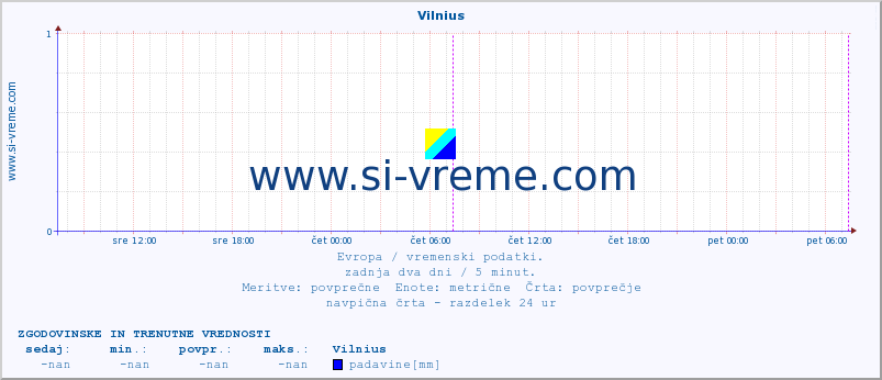 POVPREČJE :: Vilnius :: temperatura | vlaga | hitrost vetra | sunki vetra | tlak | padavine | sneg :: zadnja dva dni / 5 minut.