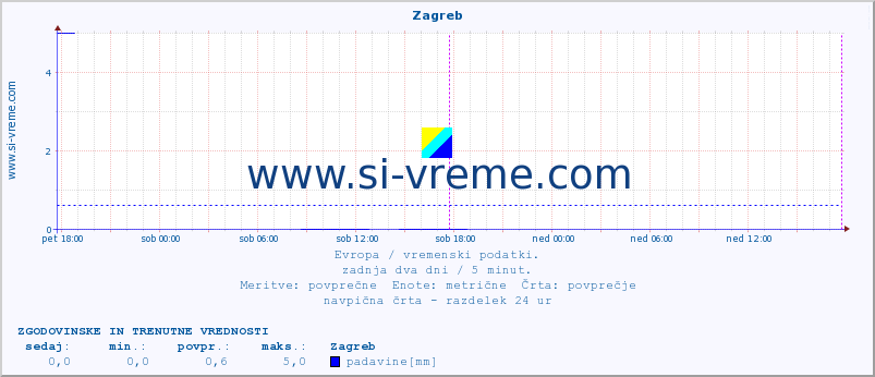 POVPREČJE :: Zagreb :: temperatura | vlaga | hitrost vetra | sunki vetra | tlak | padavine | sneg :: zadnja dva dni / 5 minut.