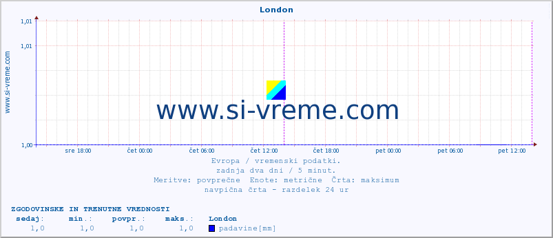 POVPREČJE :: London :: temperatura | vlaga | hitrost vetra | sunki vetra | tlak | padavine | sneg :: zadnja dva dni / 5 minut.