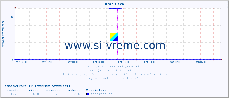 POVPREČJE :: Bratislava :: temperatura | vlaga | hitrost vetra | sunki vetra | tlak | padavine | sneg :: zadnja dva dni / 5 minut.