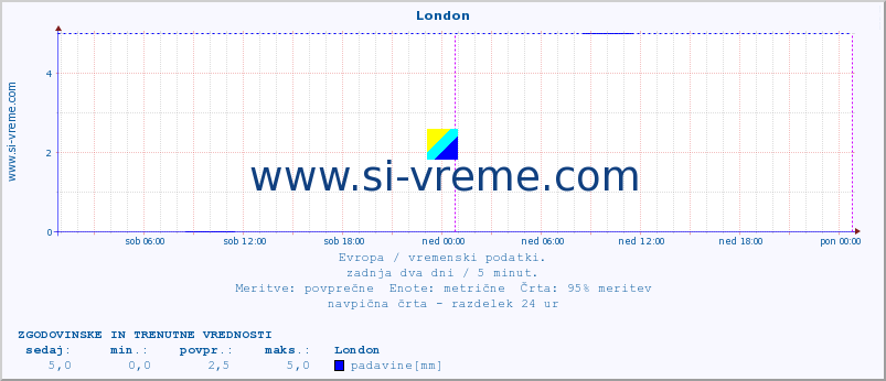 POVPREČJE :: London :: temperatura | vlaga | hitrost vetra | sunki vetra | tlak | padavine | sneg :: zadnja dva dni / 5 minut.