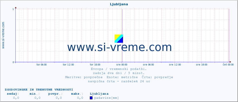 Evropa : vremenski podatki. :: Ljubljana :: temperatura | vlaga | hitrost vetra | sunki vetra | tlak | padavine | sneg :: zadnja dva dni / 5 minut.