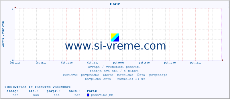 POVPREČJE :: Pariz :: temperatura | vlaga | hitrost vetra | sunki vetra | tlak | padavine | sneg :: zadnja dva dni / 5 minut.