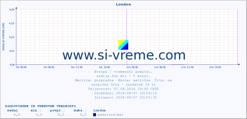 POVPREČJE :: London :: temperatura | vlaga | hitrost vetra | sunki vetra | tlak | padavine | sneg :: zadnja dva dni / 5 minut.