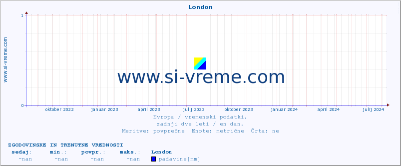 POVPREČJE :: London :: temperatura | vlaga | hitrost vetra | sunki vetra | tlak | padavine | sneg :: zadnji dve leti / en dan.