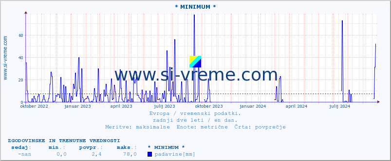 POVPREČJE :: * MINIMUM * :: temperatura | vlaga | hitrost vetra | sunki vetra | tlak | padavine | sneg :: zadnji dve leti / en dan.