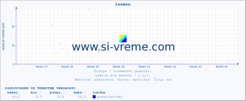 POVPREČJE :: London :: temperatura | vlaga | hitrost vetra | sunki vetra | tlak | padavine | sneg :: zadnja dva meseca / 2 uri.