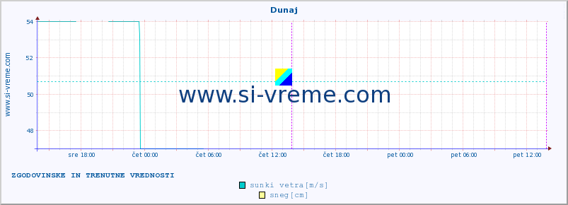 POVPREČJE :: Dunaj :: temperatura | vlaga | hitrost vetra | sunki vetra | tlak | padavine | sneg :: zadnja dva dni / 5 minut.