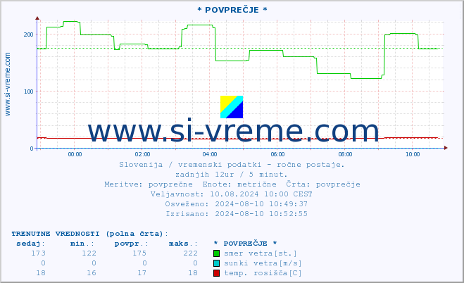 POVPREČJE :: * POVPREČJE * :: temperatura | vlaga | smer vetra | hitrost vetra | sunki vetra | tlak | padavine | temp. rosišča :: zadnji dan / 5 minut.