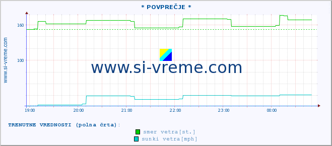 POVPREČJE :: * POVPREČJE * :: temperatura | vlaga | smer vetra | hitrost vetra | sunki vetra | tlak | padavine | temp. rosišča :: zadnji dan / 5 minut.