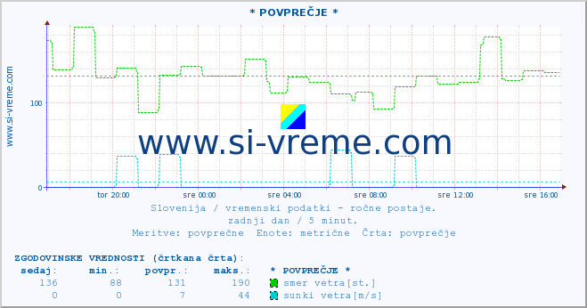 POVPREČJE :: * POVPREČJE * :: temperatura | vlaga | smer vetra | hitrost vetra | sunki vetra | tlak | padavine | temp. rosišča :: zadnji dan / 5 minut.