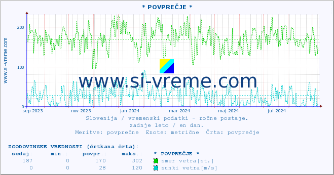 POVPREČJE :: * POVPREČJE * :: temperatura | vlaga | smer vetra | hitrost vetra | sunki vetra | tlak | padavine | temp. rosišča :: zadnje leto / en dan.