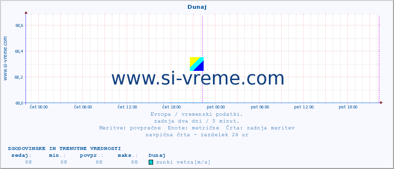 POVPREČJE :: Dunaj :: temperatura | vlaga | hitrost vetra | sunki vetra | tlak | padavine | sneg :: zadnja dva dni / 5 minut.