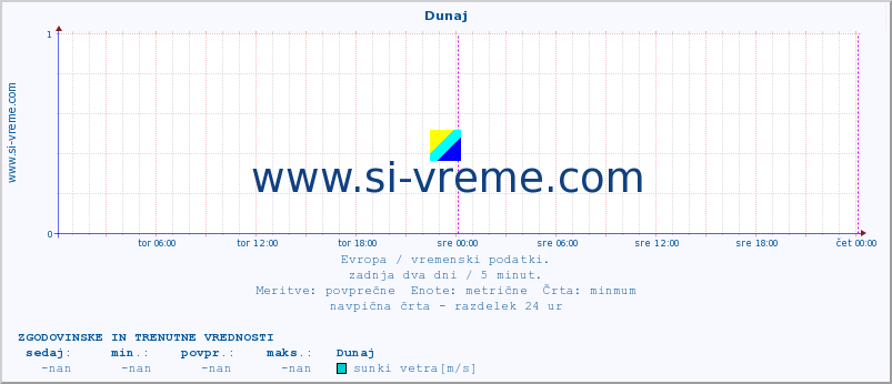 POVPREČJE :: Dunaj :: temperatura | vlaga | hitrost vetra | sunki vetra | tlak | padavine | sneg :: zadnja dva dni / 5 minut.