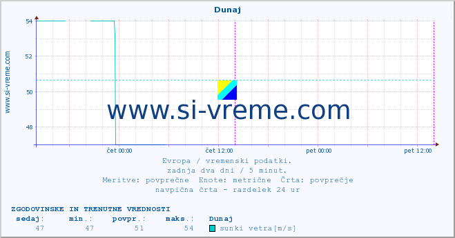 POVPREČJE :: Dunaj :: temperatura | vlaga | hitrost vetra | sunki vetra | tlak | padavine | sneg :: zadnja dva dni / 5 minut.