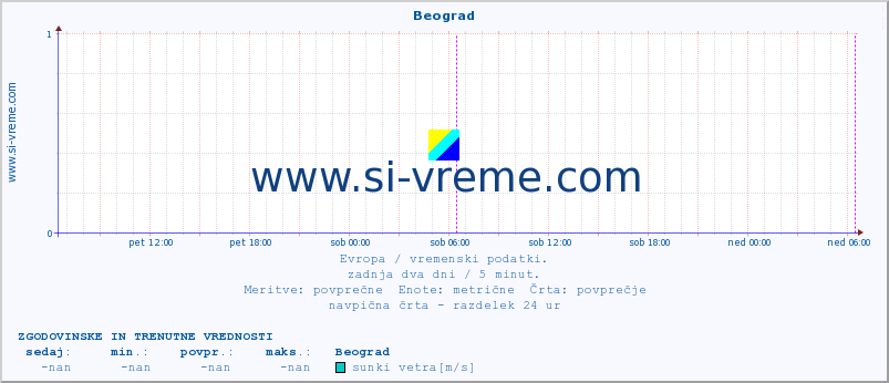 POVPREČJE :: Beograd :: temperatura | vlaga | hitrost vetra | sunki vetra | tlak | padavine | sneg :: zadnja dva dni / 5 minut.