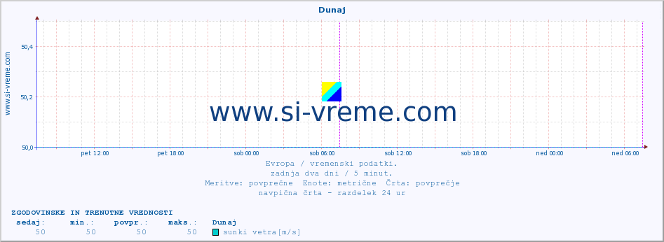 POVPREČJE :: Dunaj :: temperatura | vlaga | hitrost vetra | sunki vetra | tlak | padavine | sneg :: zadnja dva dni / 5 minut.