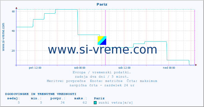 POVPREČJE :: Pariz :: temperatura | vlaga | hitrost vetra | sunki vetra | tlak | padavine | sneg :: zadnja dva dni / 5 minut.