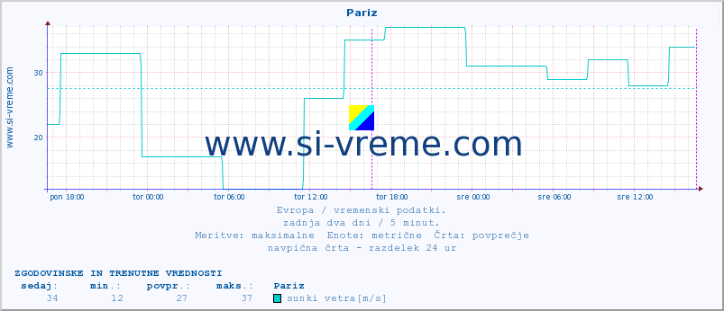 POVPREČJE :: Pariz :: temperatura | vlaga | hitrost vetra | sunki vetra | tlak | padavine | sneg :: zadnja dva dni / 5 minut.