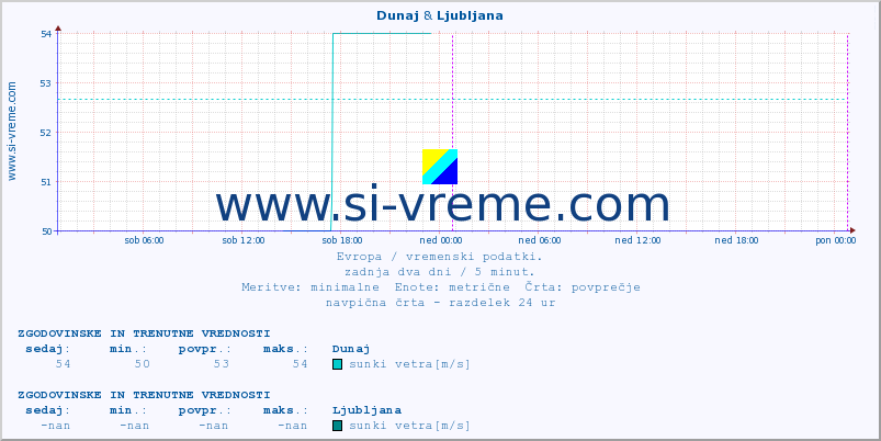 POVPREČJE :: Dunaj & Ljubljana :: temperatura | vlaga | hitrost vetra | sunki vetra | tlak | padavine | sneg :: zadnja dva dni / 5 minut.